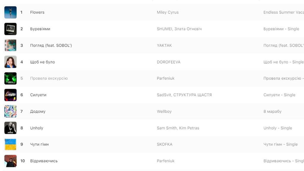 Не без артистів РФ: Apple Music назвала найпопулярніші пісні в Україні 2023 Не без артистів РФ: Apple Music назвала найпопулярніші пісні в Україні 2023