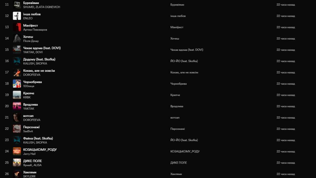Що слухали українці в 2023 році: топ-10 пісень за версією Spotify Що слухали українці в 2023 році: топ-10 пісень за версією Spotify