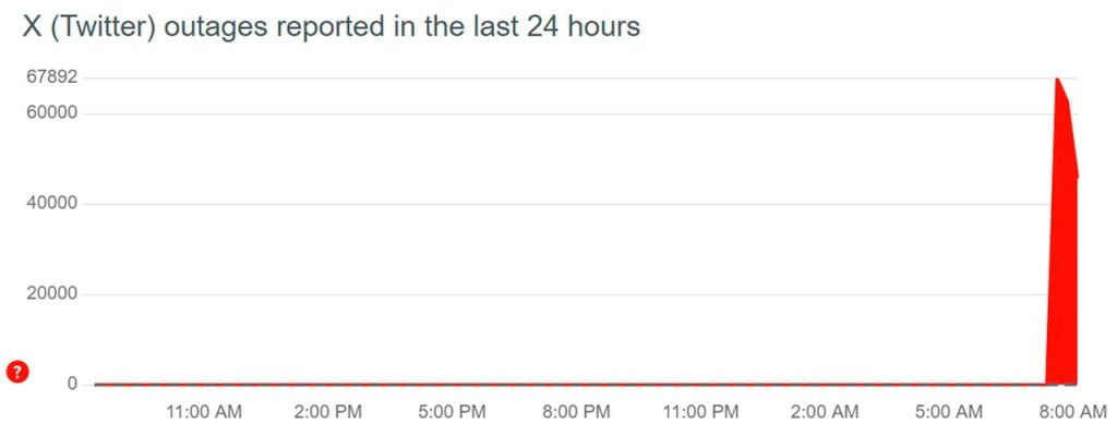 У соцмережі Х (Twitter) стався збій – не оновлюється стрічка