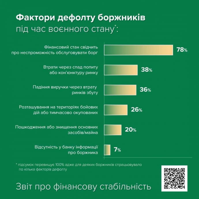 Частка непрацюючих кредитів зросла до 44% – НБУ