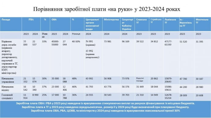 Уряд зменшує зарплати держслужбовцям. Хто від цього виграє? Уряд зменшує зарплати держслужбовцям. Хто від цього виграє?