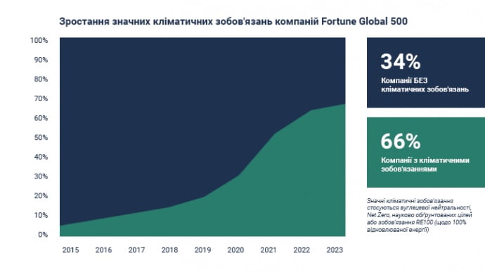 Як український бізнес долучається до боротьби з викидами парникових газів