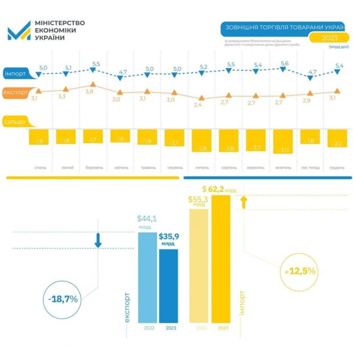 У 2023 році в Україні зріс вартісний вимір імпорту, але впав експорт