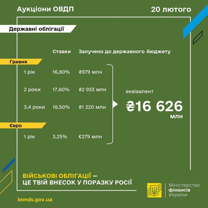 Мінфін залучив понад 16 мільярдів від продажу ОВДП