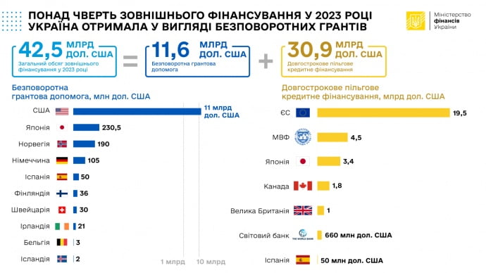 Україна торік отримала зовнішнього фінансування на понад $40 мільярдів – Мінфін