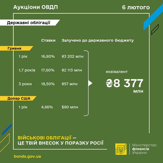 Мінфін залучив понад 8 мільярдів від розміщення ОВДП