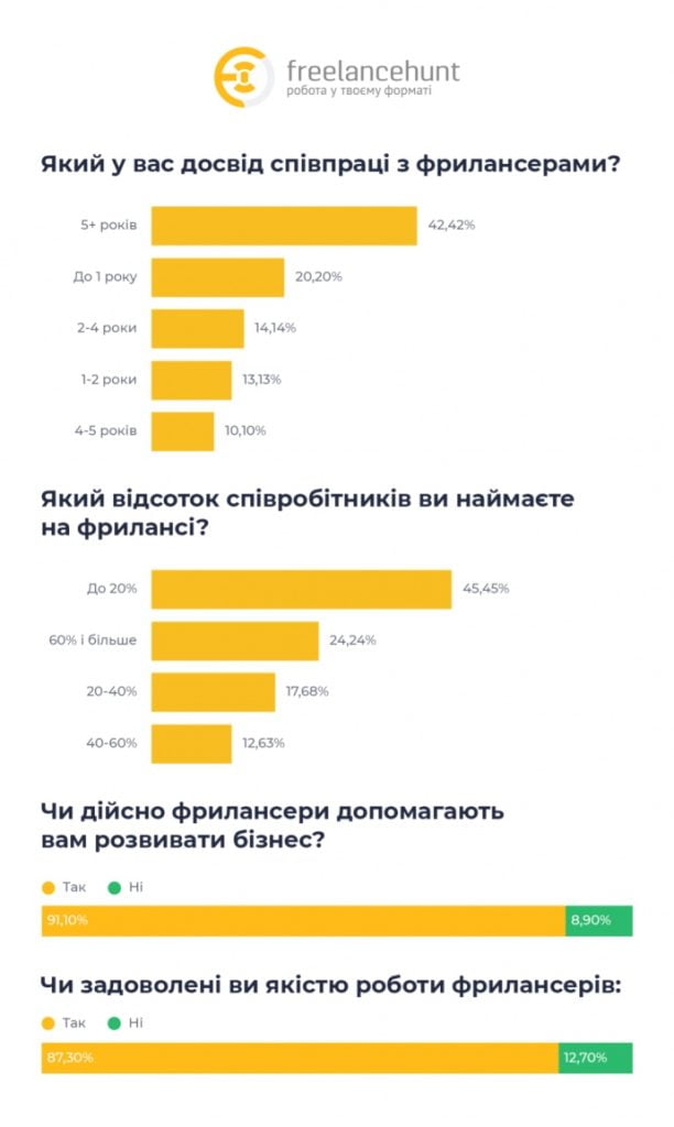 У 2023 році близько 40 тисяч підприємців шукали для залучення фріланс-працівників У 2023 році близько 40 тисяч підприємців шукали для залучення фріланс-працівників