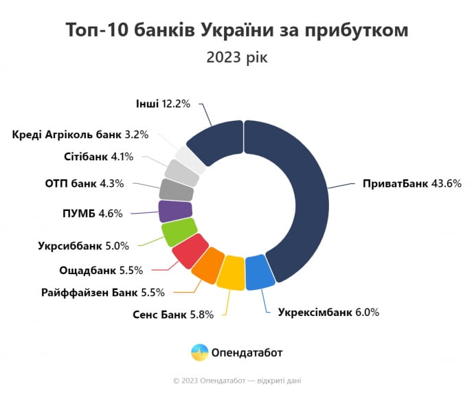 У 2023 році банки отримали майже вдвічі більше прибутку, ніж до великої війни У 2023 році банки отримали майже вдвічі більше прибутку, ніж до великої війни