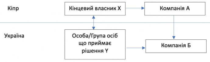 Повна деофшоризація Кіпру. Що зміниться для українському бізнесу