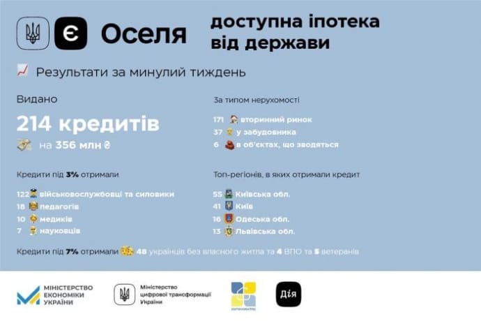 З початку року банки видали іпотек "єОселя" на 3 мільярди З початку року банки видали іпотек "єОселя" на 3 мільярди