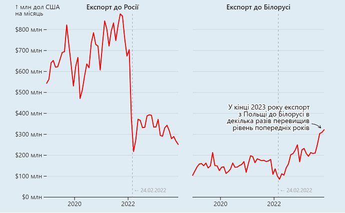 У Польщі – рекордний експорт у Білорусь. Частина з нього може йти в Росію
