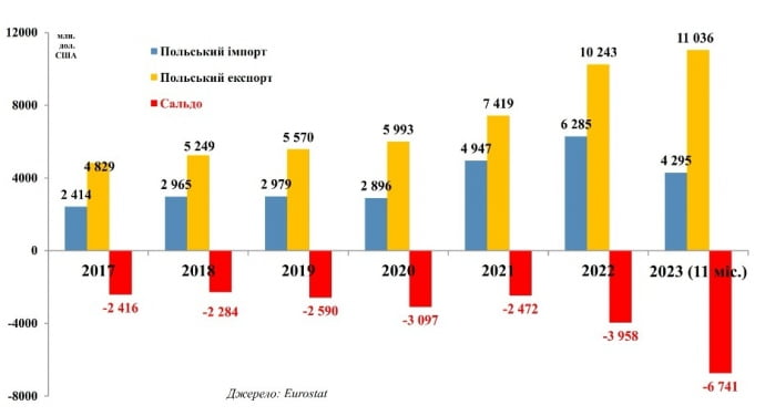 Статистика з польського кордону. Чому Польщі не вигідне згортання економічних відносин з Україною? Статистика з польського кордону. Чому Польщі не вигідне згортання економічних відносин з Україною?