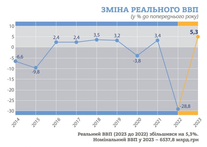 Реальний ВВП України торік зріс на 5,3% – Держстат