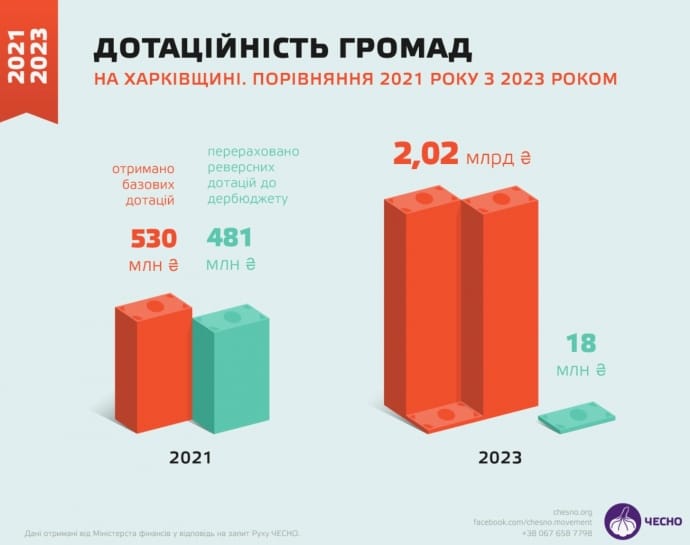 Харківщина в умовах війни: від промислового центру до дотаційного регіону Харківщина в умовах війни: від промислового центру до дотаційного регіону