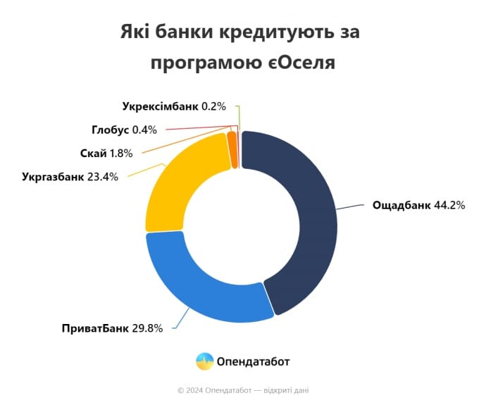 Лише 1% заявок на "єОселю" отримали пільгові кредити – Опендатабот