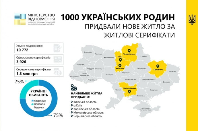 Понад тисяча українських родин придбали житло за програмою компенсацій - Кубраков Понад тисяча українських родин придбали житло за програмою компенсацій - Кубраков