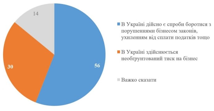 Майже третина опитаних українців вважає розслідування порушень законів підприємцями як тиск на бізнес – опитування