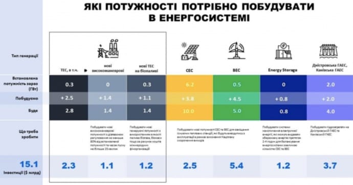 Відновлення енергетики. Шанси є, але потрібні нові виконавці і нові підходи