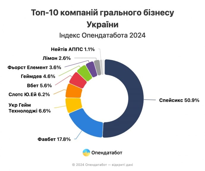 За рік лідери грального бізнесу в Україні помножили свої статки у 28 разів