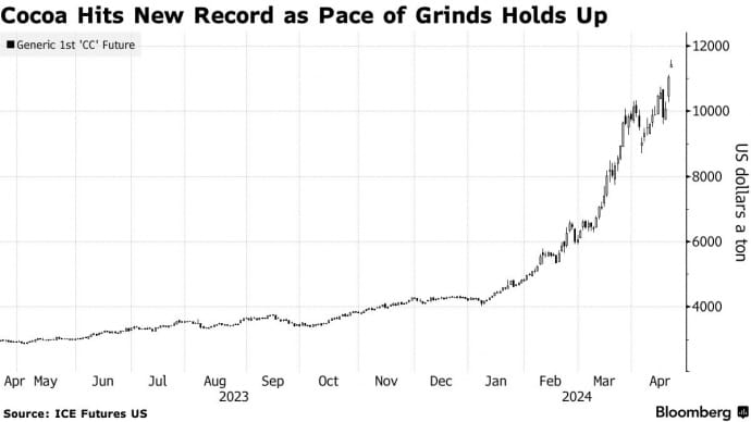 Какао б'є нові рекорди: ціни перетнули межу в 11 тисяч доларів Какао б'є нові рекорди: ціни перетнули межу в 11 тисяч доларів