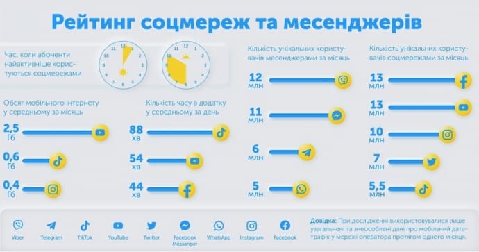 Як війна вплинула на активність українців у мережі