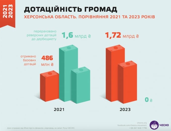 Майже 90% громад Херсонщини фінансово неспроможні