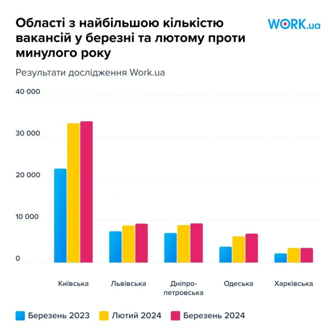 Масовані обстріли інфраструктури в березні вплинули на ринок вакансій - дослідження