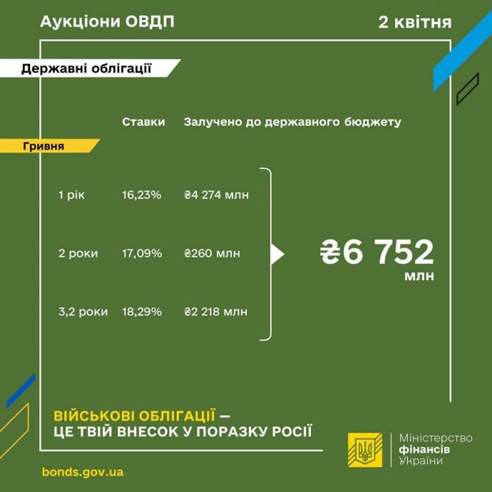 Мінфін залучив понад 6,7 мільярдів від розміщення ОВДП