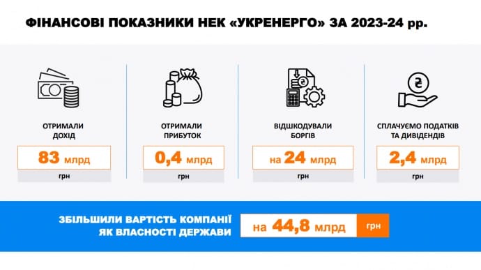 За 2023 рік "Укренерго" погасило боргів перед учасниками енергоринку на 25 мільярдів За 2023 рік "Укренерго" погасило боргів перед учасниками енергоринку на 25 мільярдів