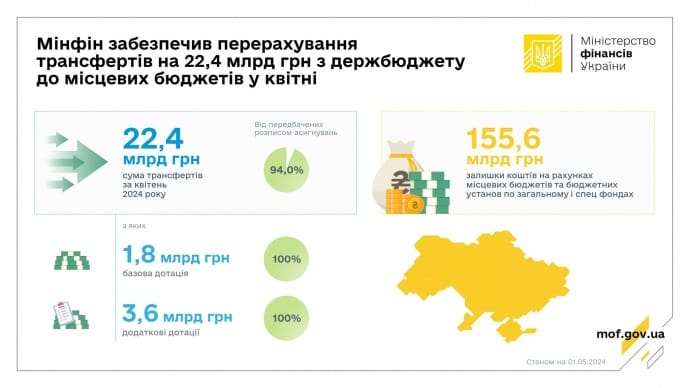 До місцевих бюджетів у квітні перерахували майже 22,5 мільярда трансфертів
