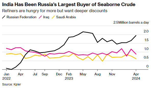 Індія попросила свої НПЗ провести переговори про довгострокове постачання нафти з РФ