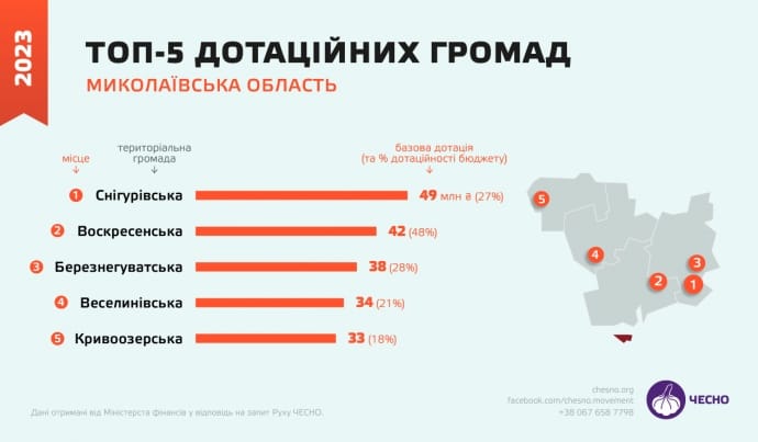 Заблоковані порти та заміновані поля: як війна вплинула на економіку Миколаївщини