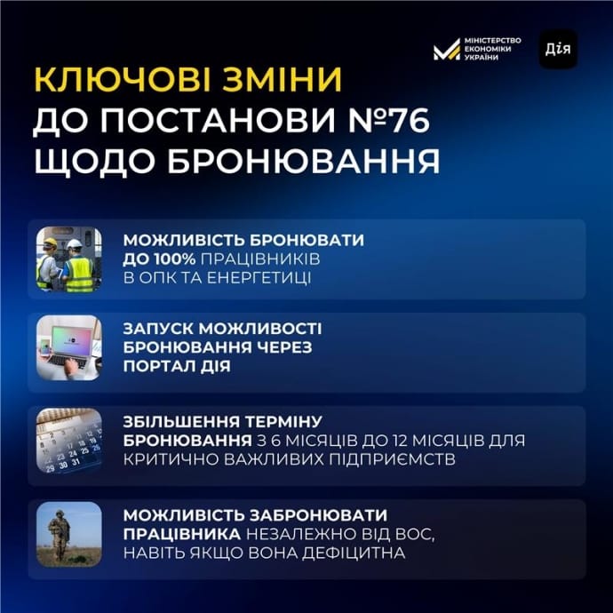Уряд дозволив бронювати до 100% працівників в ОПК та енергетиці