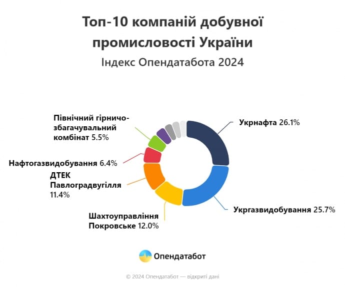 Лідери добувної промисловості минулоріч збільшили сукупний дохід на 13% Лідери добувної промисловості минулоріч збільшили сукупний дохід на 13%