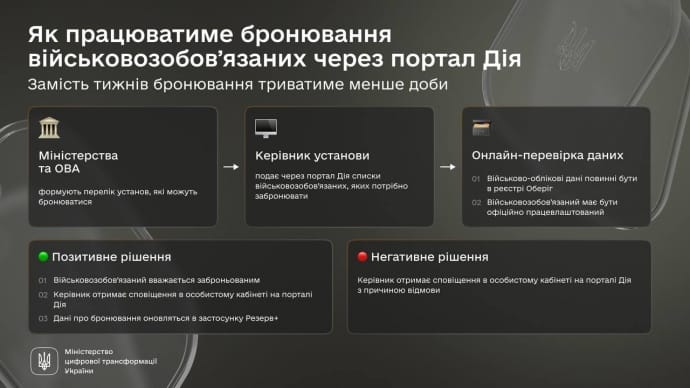 Кабмін ухвалив постанову про бронювання військовозобов'язаних через "Дію"