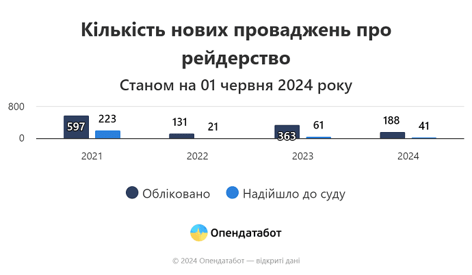 В Україні активізувалися рейдери: кількість справ зросла у півтора раза за місяць В Україні активізувалися рейдери: кількість справ зросла у півтора раза за місяць