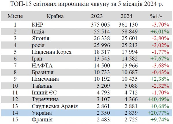 Україна покращила свої позиції у рейтингу світових виробників чавуну