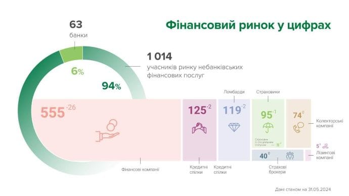 За місяць в Україні поменшало фінкомпаній, ломбардів та кредитних спілок 