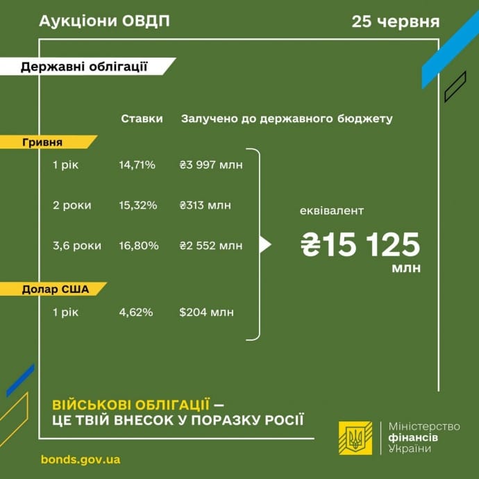 Мінфін залучив понад 15 мільярдів від розміщення ОВДП Мінфін залучив понад 15 мільярдів від розміщення ОВДП