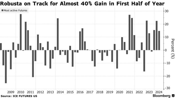 Ціни на каву злетіли на 40% через посуху у найбільшого постачальника