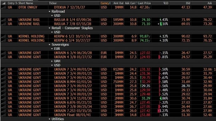 Ринки не у захваті: як рішення про надання 50 мільярдів Україні вплинуло на українські євробонди