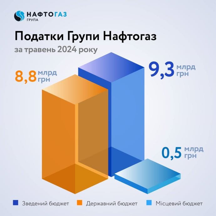 За місяць "Нафтогаз" сплатив податків на майже 9 мільярдів За місяць "Нафтогаз" сплатив податків на майже 9 мільярдів