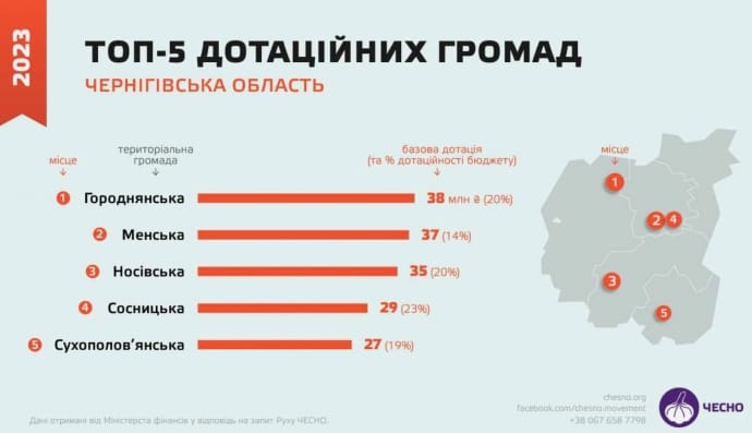Прикордонна Чернігівщина: утричі більше дотацій, ніж до великої війни
