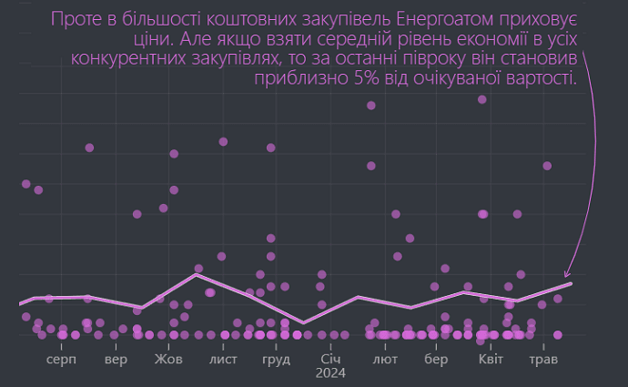 Чи не розгубить "Енергоатом" гроші від підвищення тарифу на електроенергію?