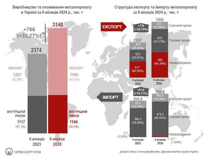 В Україні за пів року виробництво металопрокату зросло на третину