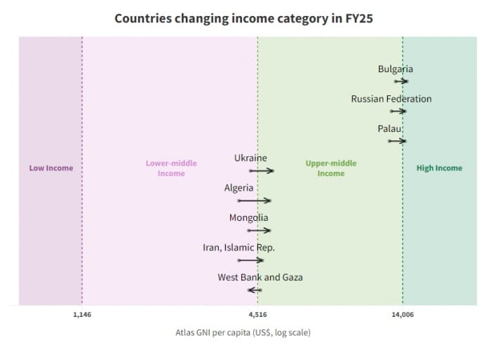 Світовий банк включив Україну до категорії країн з доходами вищими за середні