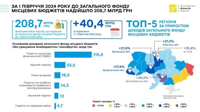 До місцевих бюджетів надійшло на 40 мільярдів більше, ніж торік: які області у лідерах 