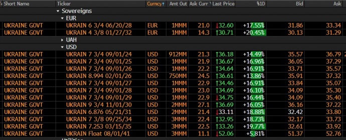 Українські євробонди зросли після новин про реструктуризацію боргу Українські євробонди зросли після новин про реструктуризацію боргу