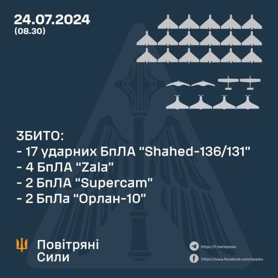 Шахеди летіли до Одеси: які регіони сьогодні вночі врятувала ППО