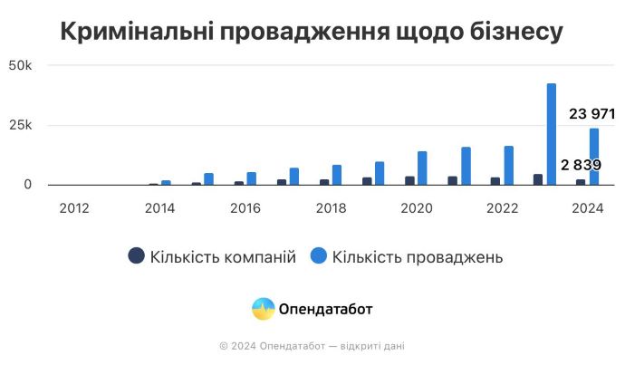 2023 рік став рекордним за кількістю відкритих кримінальних справ проти бізнесу